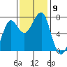 Ilwaco USCG tide chart for Sunday, November 9, 2025