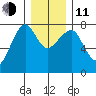 Ilwaco USCG tide chart for Thursday, December 11, 2025