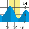 Ilwaco USCG tide chart for Sunday, December 14, 2025