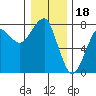 Ilwaco USCG tide chart for Thursday, December 18, 2025