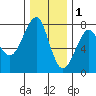 Ilwaco USCG tide chart for Monday, December 1, 2025