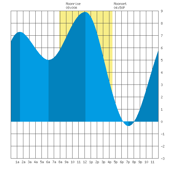 Ilwaco USCG tide chart for Saturday, December 20, 2025