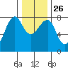 Ilwaco USCG tide chart for Friday, December 26, 2025