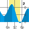Ilwaco USCG tide chart for Tuesday, December 2, 2025