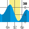 Ilwaco USCG tide chart for Tuesday, December 30, 2025