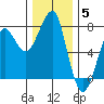 Ilwaco USCG tide chart for Friday, December 5, 2025