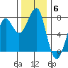Ilwaco USCG tide chart for Saturday, December 6, 2025