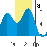 Ilwaco USCG tide chart for Monday, December 8, 2025