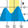 Ilwaco USCG tide chart for Tuesday, December 9, 2025