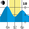 Ilwaco USCG tide chart for Saturday, January 10, 2026
