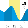 Ilwaco USCG tide chart for Thursday, January 15, 2026