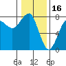 Ilwaco USCG tide chart for Friday, January 16, 2026