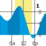 Ilwaco USCG tide chart for Thursday, January 1, 2026