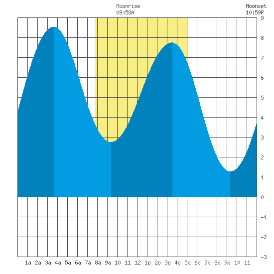 Ilwaco USCG tide chart for Friday, January 23, 2026