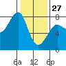 Ilwaco USCG tide chart for Tuesday, January 27, 2026