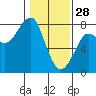 Ilwaco USCG tide chart for Wednesday, January 28, 2026