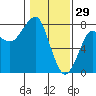 Ilwaco USCG tide chart for Thursday, January 29, 2026