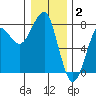 Ilwaco USCG tide chart for Friday, January 2, 2026