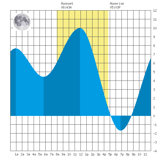 Ilwaco USCG tide chart for Saturday, January 3, 2026