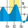 Ilwaco USCG tide chart for Monday, January 5, 2026