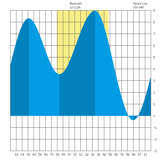 Ilwaco USCG tide chart for Tuesday, January 6, 2026