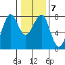 Ilwaco USCG tide chart for Wednesday, January 7, 2026