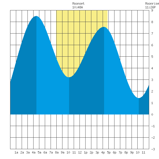 Ilwaco USCG tide chart for Thursday, January 8, 2026