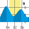Ilwaco USCG tide chart for Friday, January 9, 2026
