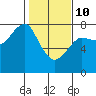 Ilwaco USCG tide chart for Tuesday, February 10, 2026