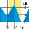 Ilwaco USCG tide chart for Monday, February 16, 2026