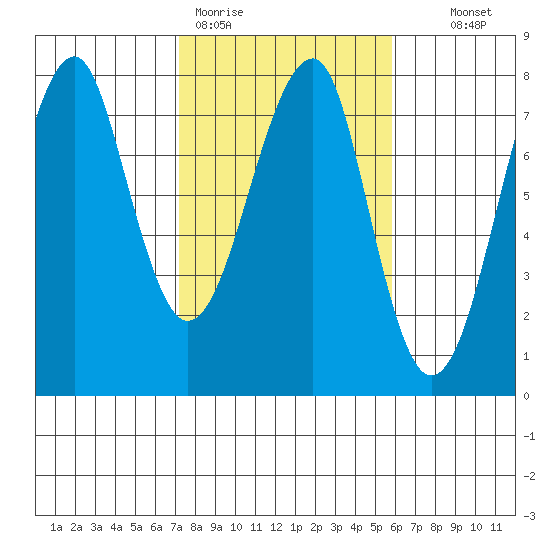 Ilwaco USCG tide chart for Thursday, February 19, 2026