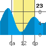 Ilwaco USCG tide chart for Monday, February 23, 2026