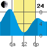Ilwaco USCG tide chart for Tuesday, February 24, 2026