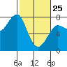 Ilwaco USCG tide chart for Wednesday, February 25, 2026
