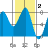 Ilwaco USCG tide chart for Monday, February 2, 2026