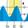 Ilwaco USCG tide chart for Wednesday, February 4, 2026