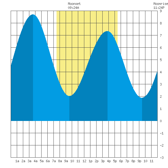 Ilwaco USCG tide chart for Friday, February 6, 2026