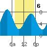 Ilwaco USCG tide chart for Friday, February 6, 2026