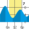 Ilwaco USCG tide chart for Saturday, February 7, 2026