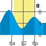 Ilwaco USCG tide chart for Sunday, February 8, 2026