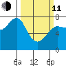 Ilwaco USCG tide chart for Wednesday, March 11, 2026