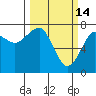 Ilwaco USCG tide chart for Saturday, March 14, 2026