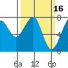 Ilwaco USCG tide chart for Monday, March 16, 2026