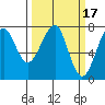 Ilwaco USCG tide chart for Tuesday, March 17, 2026