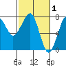 Ilwaco USCG tide chart for Sunday, March 1, 2026