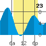 Ilwaco USCG tide chart for Monday, March 23, 2026