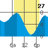 Ilwaco USCG tide chart for Friday, March 27, 2026