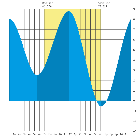 Ilwaco USCG tide chart for Monday, March 2, 2026