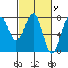 Ilwaco USCG tide chart for Monday, March 2, 2026