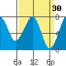 Ilwaco USCG tide chart for Monday, March 30, 2026